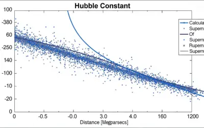Calcul de la Constante de Hubble