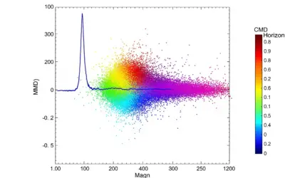 Diagramme Couleur-Magnitude d’un Amas Globulaire