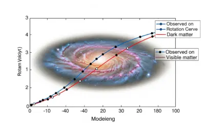 Modélisation de la courbe de rotation d’une galaxie