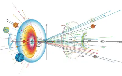 Calcul des Distances Cosmologiques