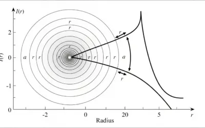Calcul du Profil de Luminosité d’une Galaxie Elliptique