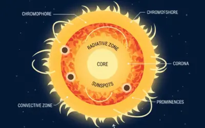 Opacité et Structure Stellaire